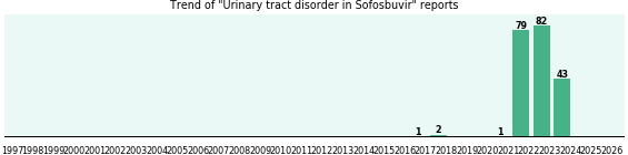 Could Sofosbuvir cause Urinary tract disorder? Could Sofosbuvir cause Urinary tract disorder?